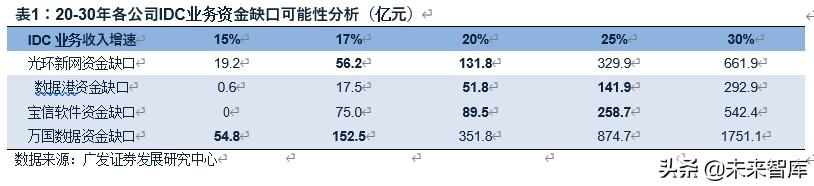 数据中心行业深度报告：从财务分析看IDC行业的投资价值