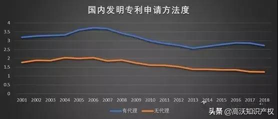 申请专利？大数据告诉你有代理和无代理区别