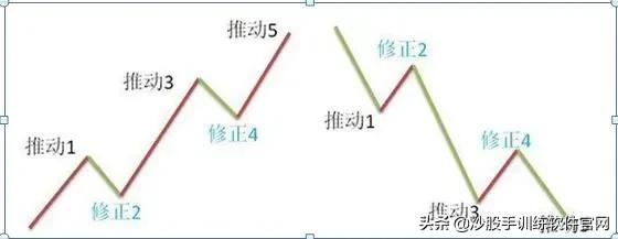 这是我见过最完美的交易方法：波浪+均线+MACD，