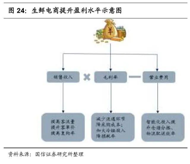 万亿生鲜市场井喷：生鲜电商三种模式与长期胜负手的较量