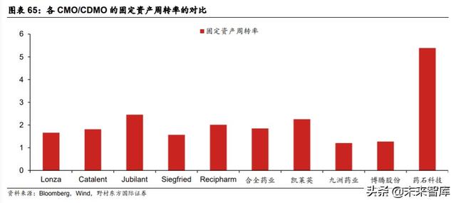 医疗服务行业专题报告：CXO行业投资策略