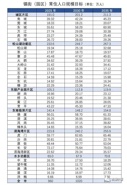 手持300万到底买松山湖片区还是城区？