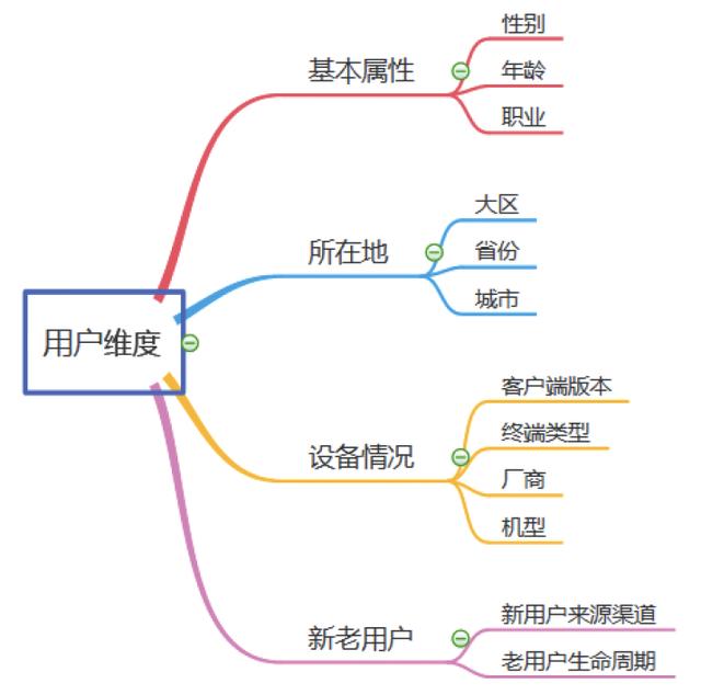 数据分析师必学第一课：构建完整的指标体系