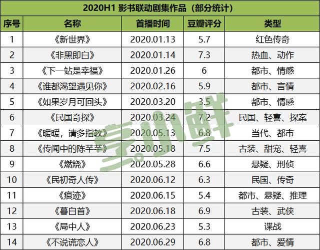 同比上涨9%，豆瓣均分6.2，2020上半年IP剧「逆流而上」