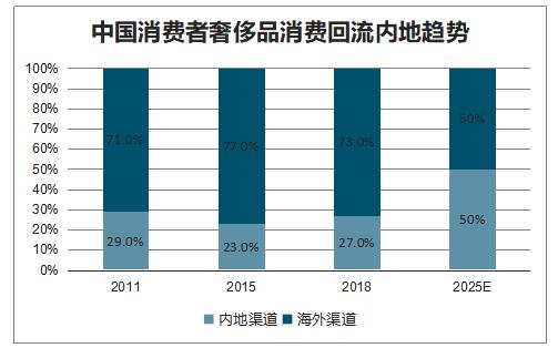 国资入局政策放开，大消费回流下这个板块要迎