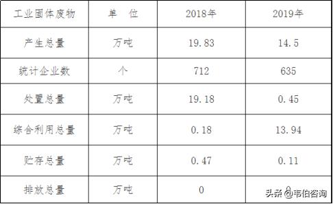 陕西省危废经营许可证单位数量分布及主要区域危废处置情况