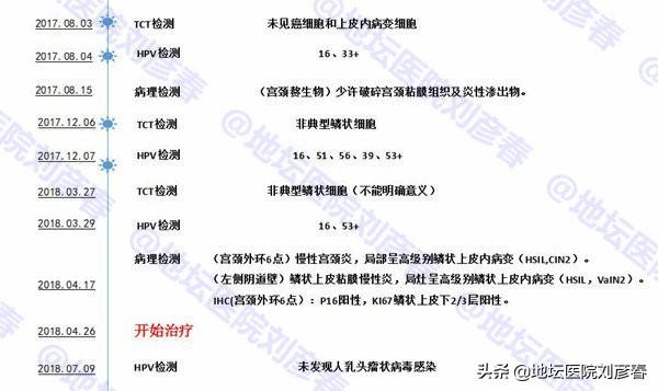 【病例分享】HPV你知道、宫颈癌你知道，可阴道癌你了解吗？