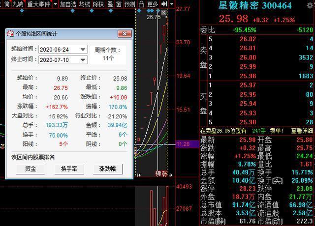 复星医药领涨！A股15只振幅大于4医疗蓝筹股（名单），跑赢大盘