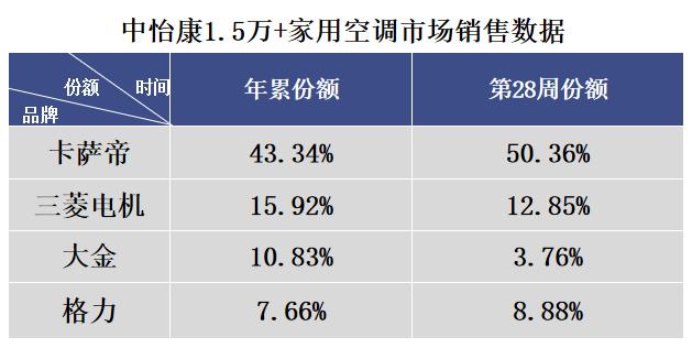 一时贪凉反得空调病？吹卡萨帝空调，只有舒适不留病  第2张