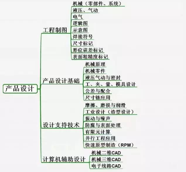 机械工程师完整知识体系图，看完感觉要学的还有很多