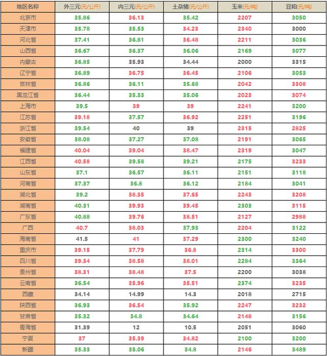 华北、东北、华中三地区猪价大跌！这3个原因决定下半年猪价走势