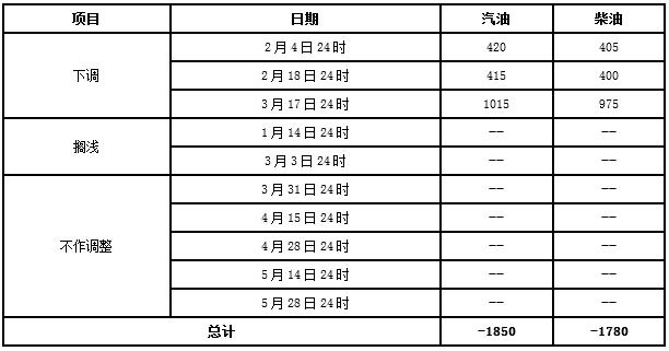 国际原油已经涨回40美元附近，国内成品油又要面