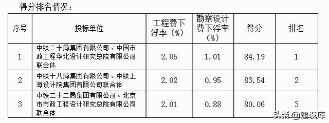 224亿！中铁二十局狂揽山东两个大标