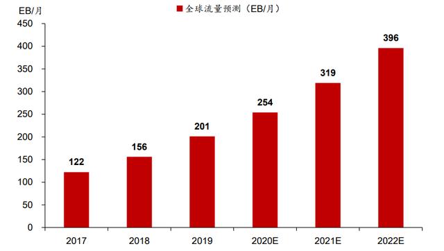 5G流量爆发与AI算力提升将促进服务器市场持续快速增长