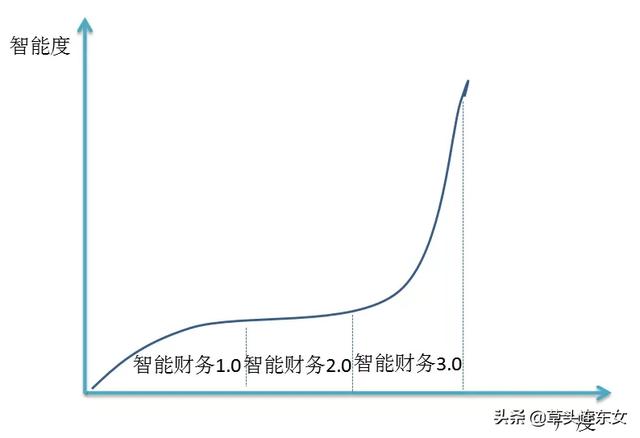 FSSC公益视频课含视频——企业财务智能化转型实施路径