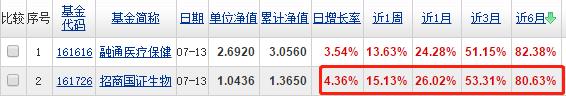 今年最强医药指数基金PK主动基金：招商国证生物医药指数分级
