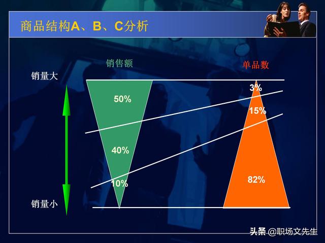 永辉超市运营总监分享：50页商品数据分析PPT，不同维度完整体系