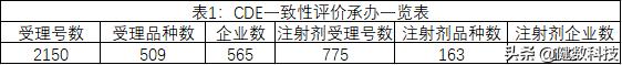 CDE一致性评价最新进展