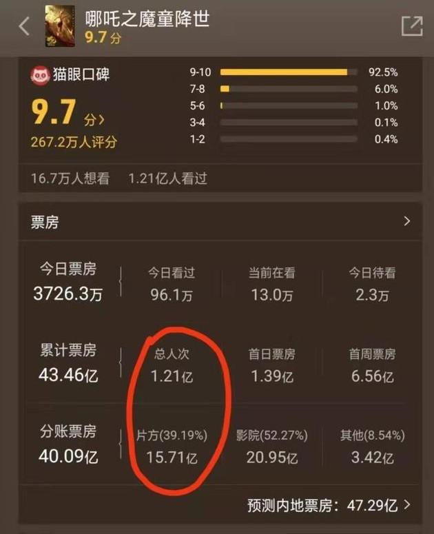 一篇文章让你看懂影视投资