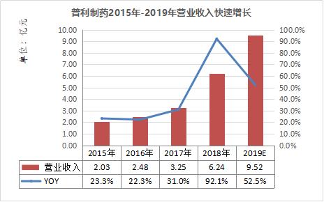 普利制药（300630）：快速成长、差异化竞争的高