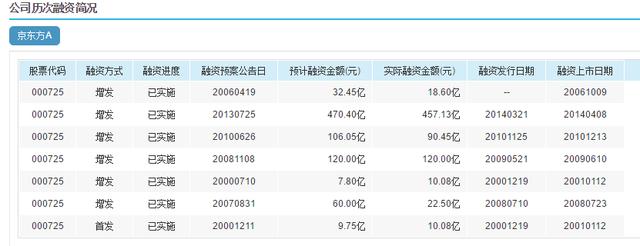 十大核心资产表现最差，京东方A为何成为散户亏