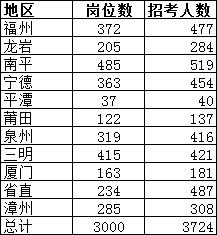 “铁饭碗”公务员还需3724人，1020个岗位专招应届生，7.25笔试