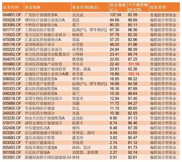 说说医药基金四大天王，吴兴武、葛晨、葛兰、谭冬寒