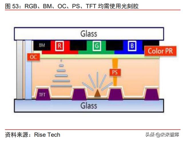 面板行业深度报告：产业转移+景气向上，LCD国产材料有望受益