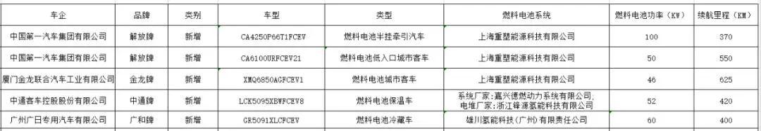 工信部统一公告免购置税等3目录，总计24款燃料电池车型上榜