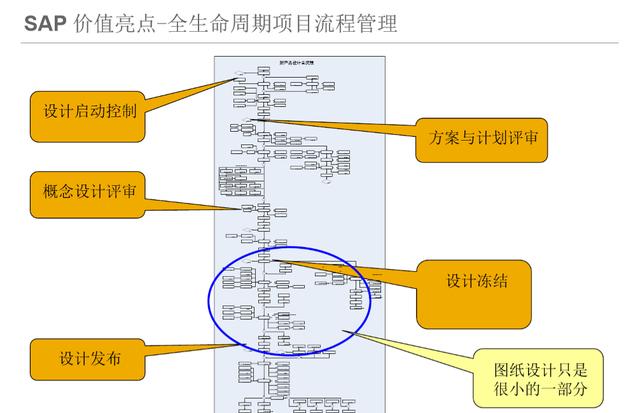 SAP PLM進階1 – 價值亮點