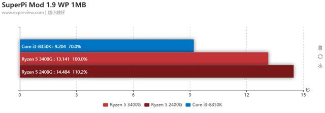 AMD锐龙5 3400G评测：桌面最强核显平台
