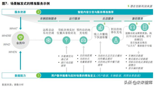 德勤如何打造面向未来的智能网联汽车