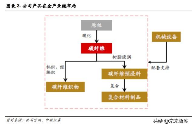 光威复材深度解析：军民融合齐发展，产研突破敢为先