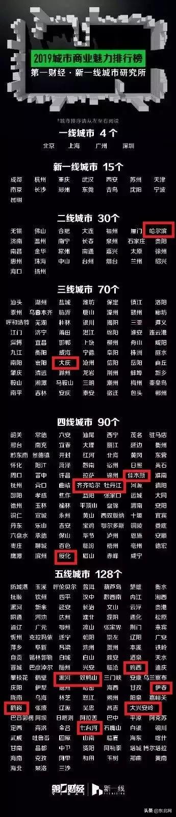 哈尔滨到底是几线城市，黑龙江各地最新排行榜来了