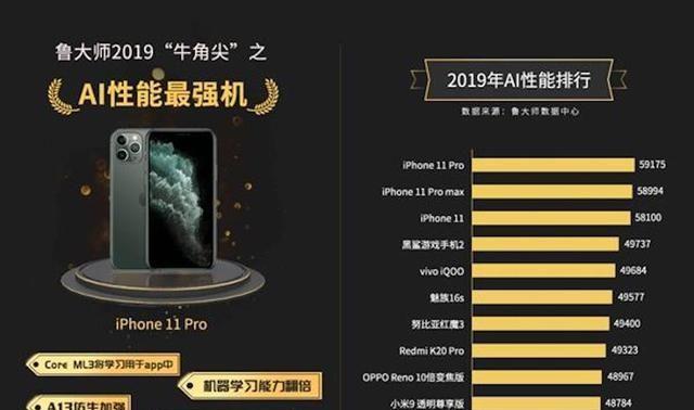 Iphone11ProMax勇夺桂冠，创造多个“第一”，堪称手机界的扛把子