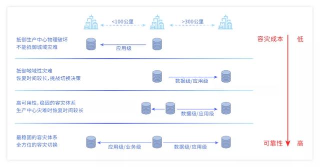 乘风破浪的容灾五大策略