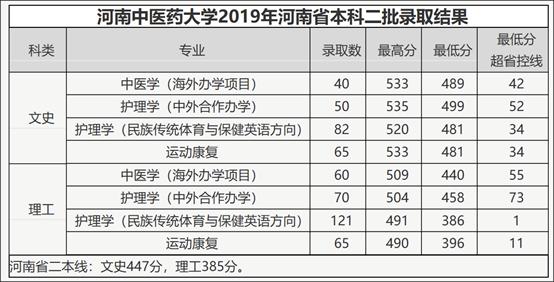 2020年河南中医药大学报考指南（附2019年专业录取分）