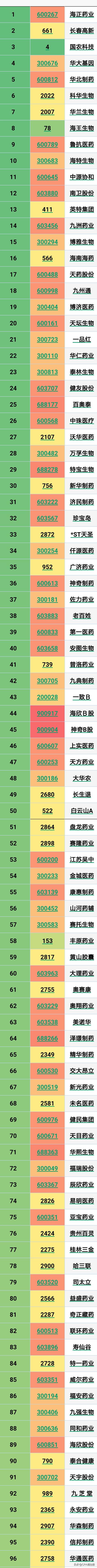 医药制造有244家上市公司（附完整名单）肩负着行业发展希望