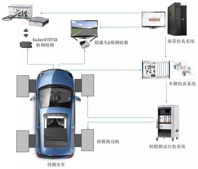 ADAS整车在环虚拟仿真测试实验室