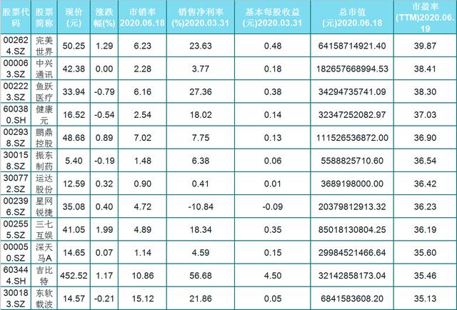 A股56只滚动市盈率40以内的科技股名单出炉，其中