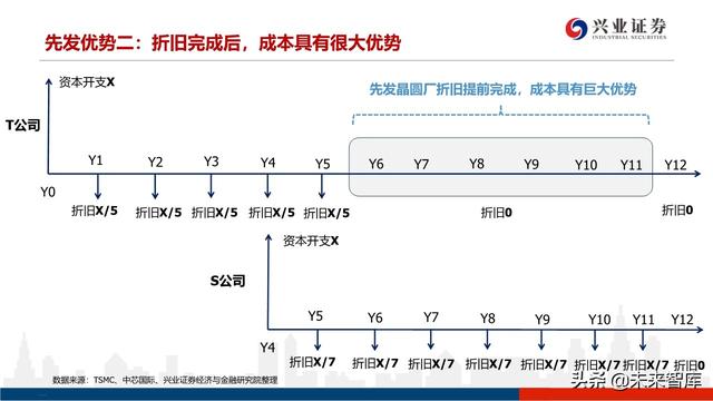 深度分析晶圆代工格局及中芯国际对国产设备、材料的空间提升
