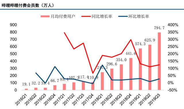 从三个方面解读：B站用户激励体系