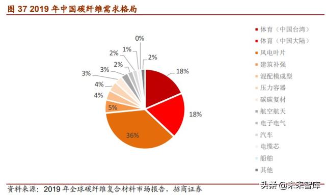军用碳纤维行业报告：机型迭代提升渗透率，航空航天市场广阔