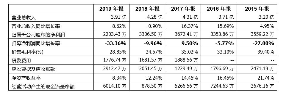 「新鼎资本研究」新三板优质企业之一百零九——自然科技