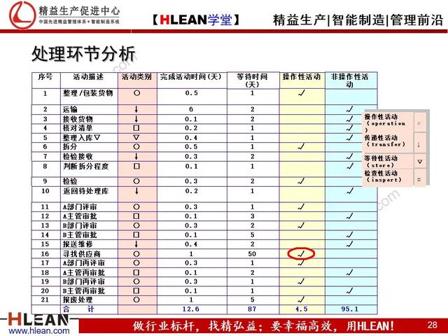 「精益学堂」仓库管理流程（下篇）