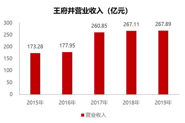 王府井：重磅！免税概念为什么火爆？已上涨了7倍，后市怎么看？