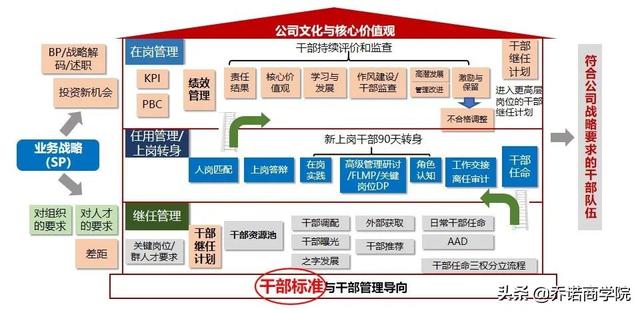 华为干部标准那么多，你在学哪个阶段？