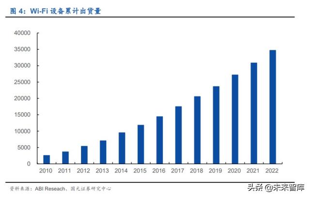 物联网专题报告：万物互联，Wi-Fi当先，关注Wi
