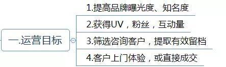 电商运营方案怎么写？这有1份完整的思维导图框架供你参考