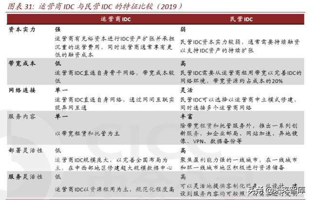 数据中心深度报告：IDC，数据时代演绎春秋传奇